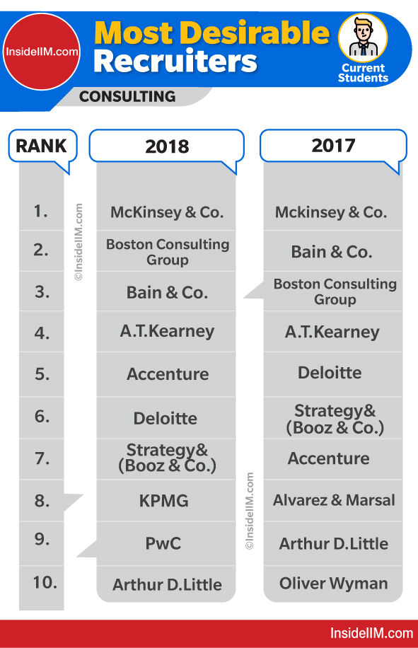 Top consulting firms in India 2018 vs 2017| Likeliness of Consulting Firms by MBA Students