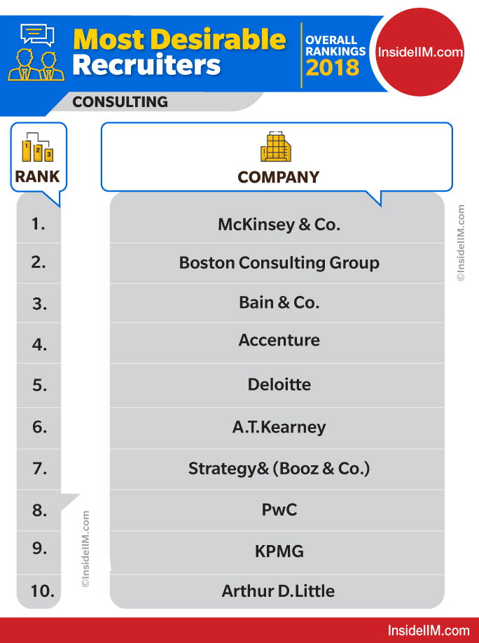 Top consulting firms in India 2018 - Overall Rankings