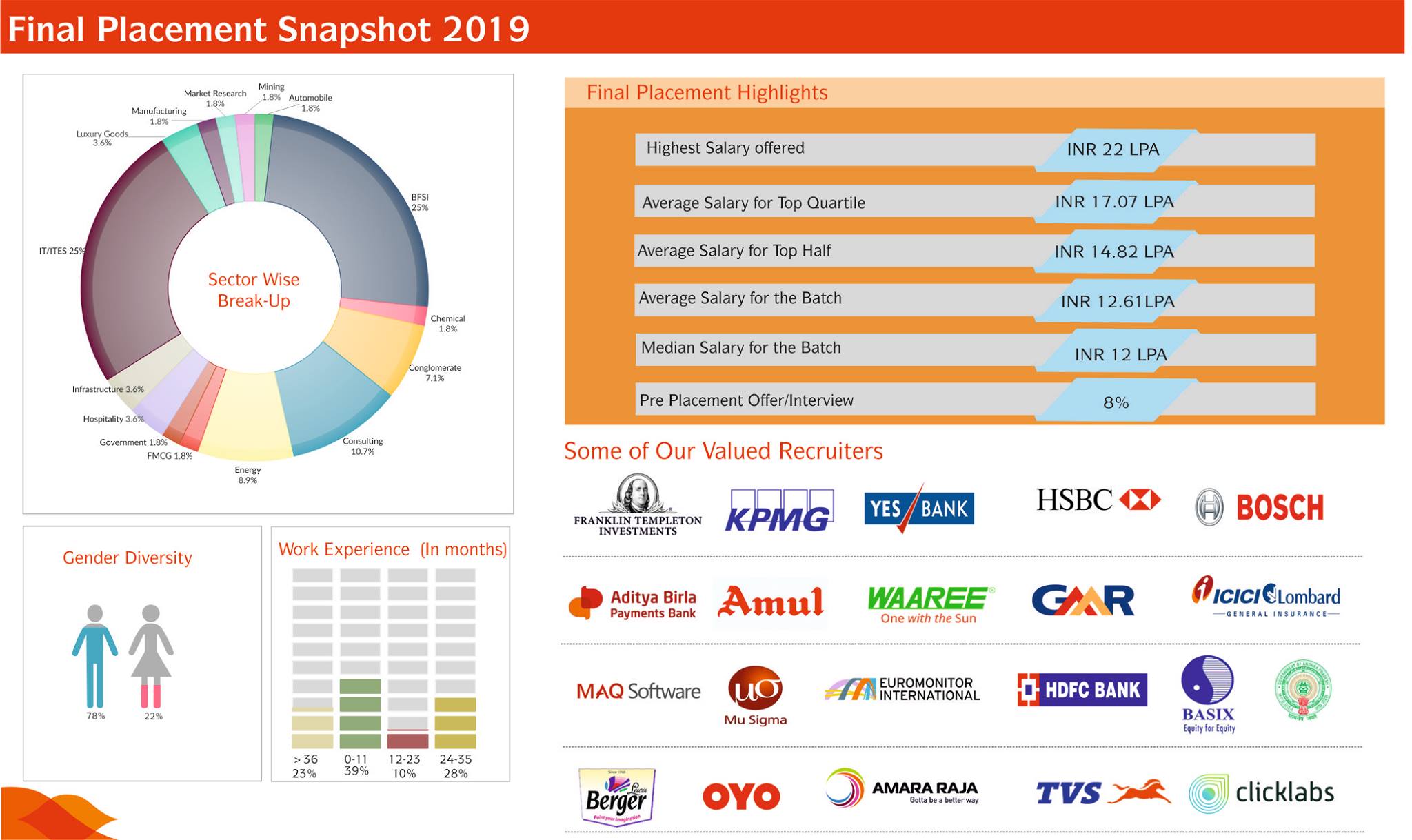 IIM Visakhapatnam Final Placements PGP 20172019 InsideIIM