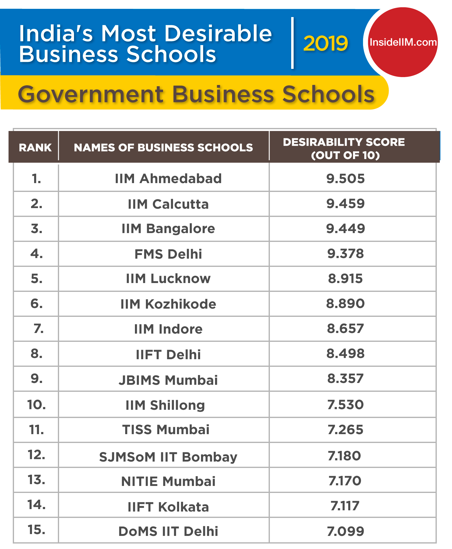 Top MBA Colleges in India 2019 - Ownership: Government