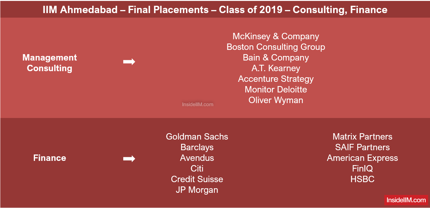 Iim Ahmedabad Final Placements 2019 Accenture Bcg Top Recruiters Insideiim 7216