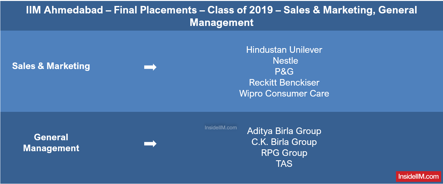 IIM Ahmedabad Placements Report 2019 - Companies: Sales, Marketing, General Management