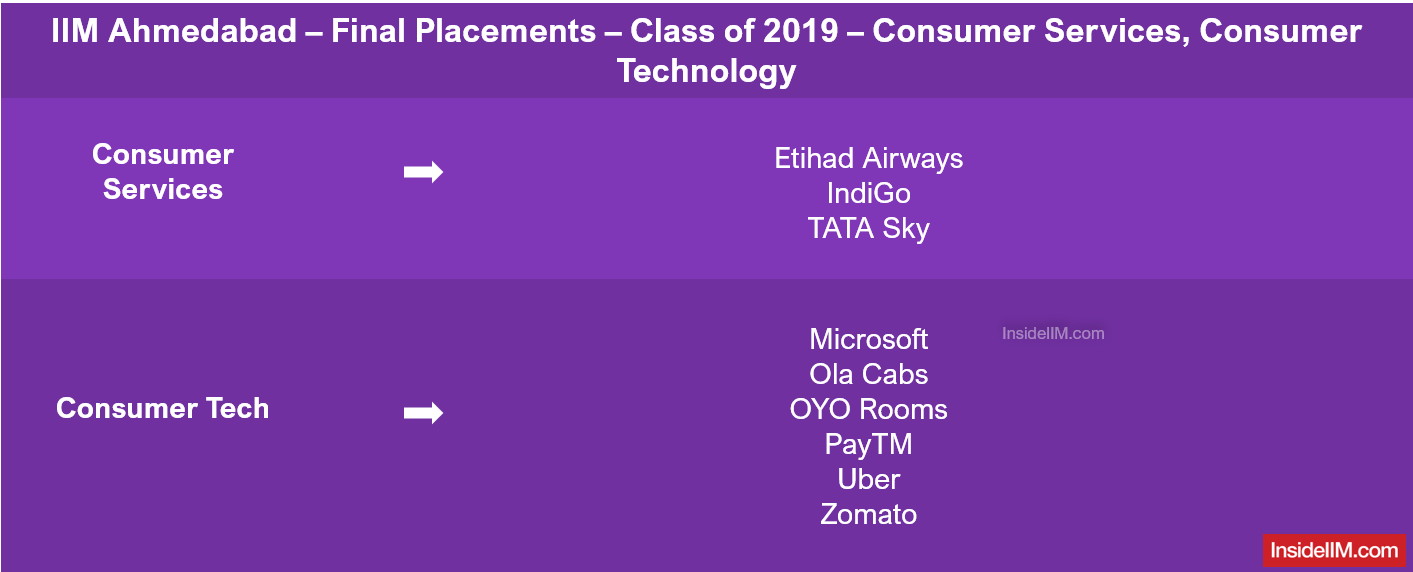 IIM Ahmedabad Placements 2019- Companies: Consumer Services & Technology