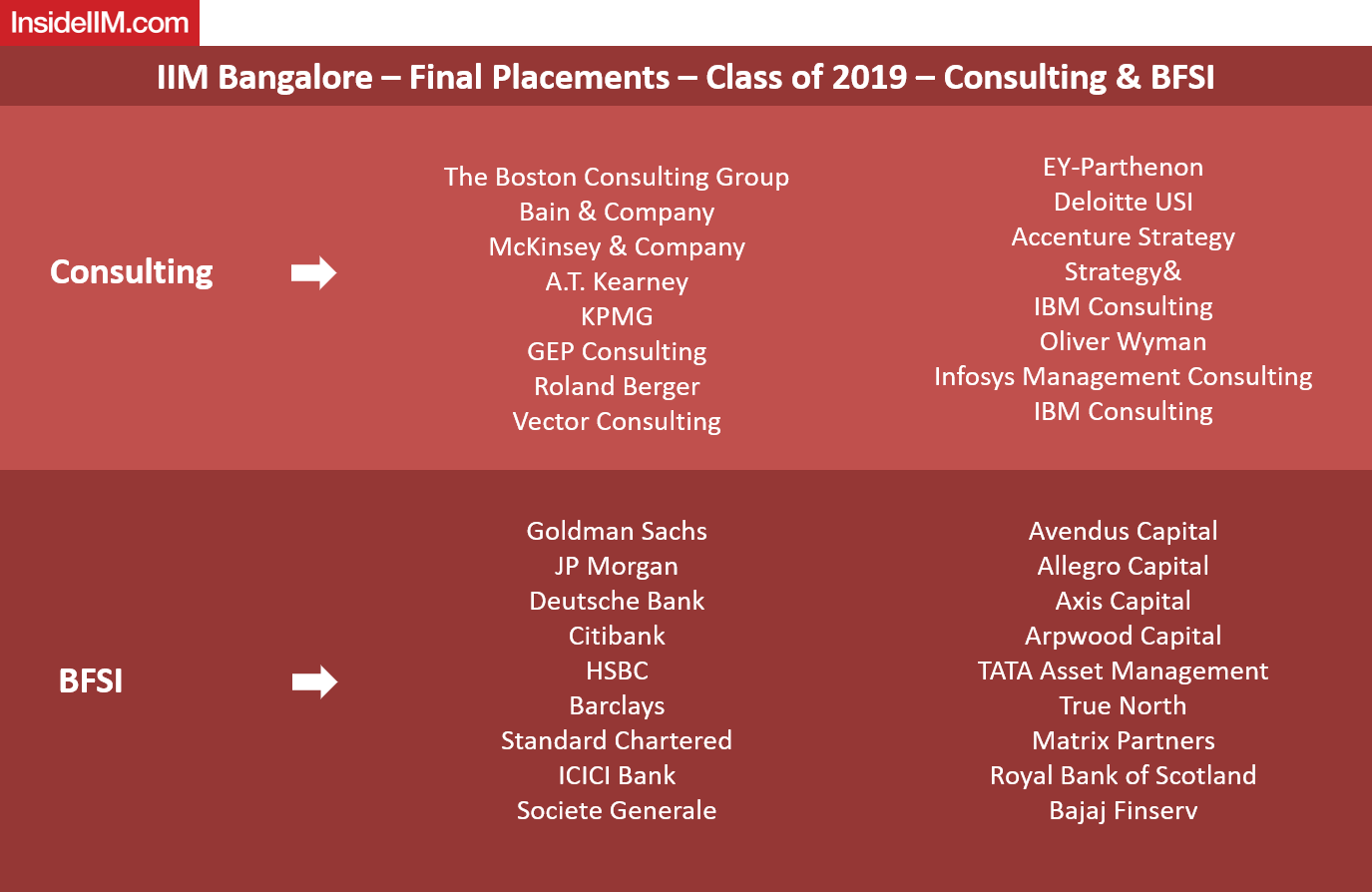 IIM Bangalore Final Placements 2019 - Consulting & BFSI