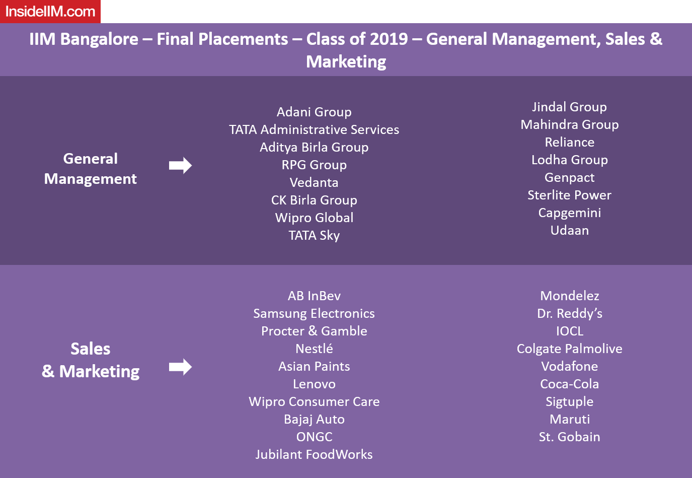 IIM Bangalore Final Placements 2019 - Sales & Marketing and General Management