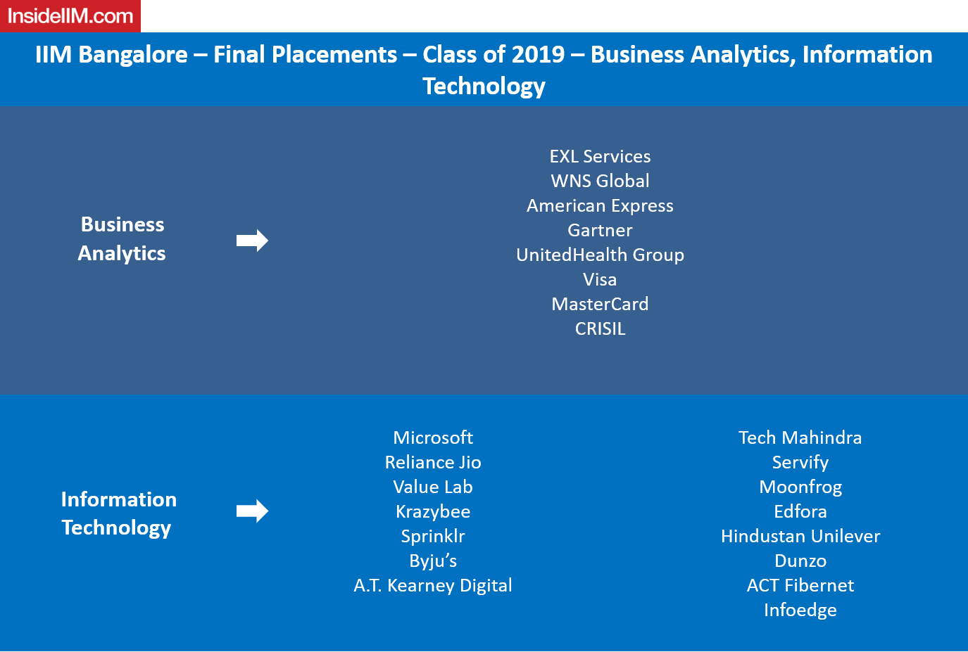 IIM Bangalore Final Placements 2019 - Analytics and IT