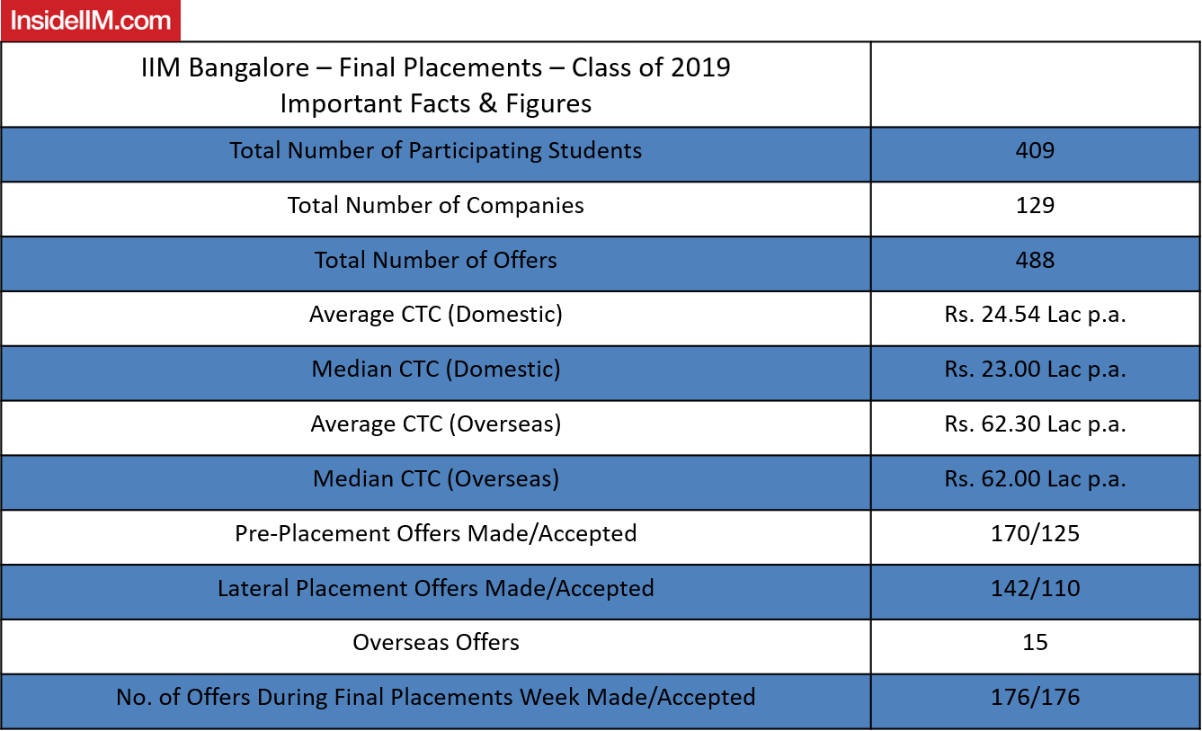 IIM Bangalore Final Placements 2019 Highlights