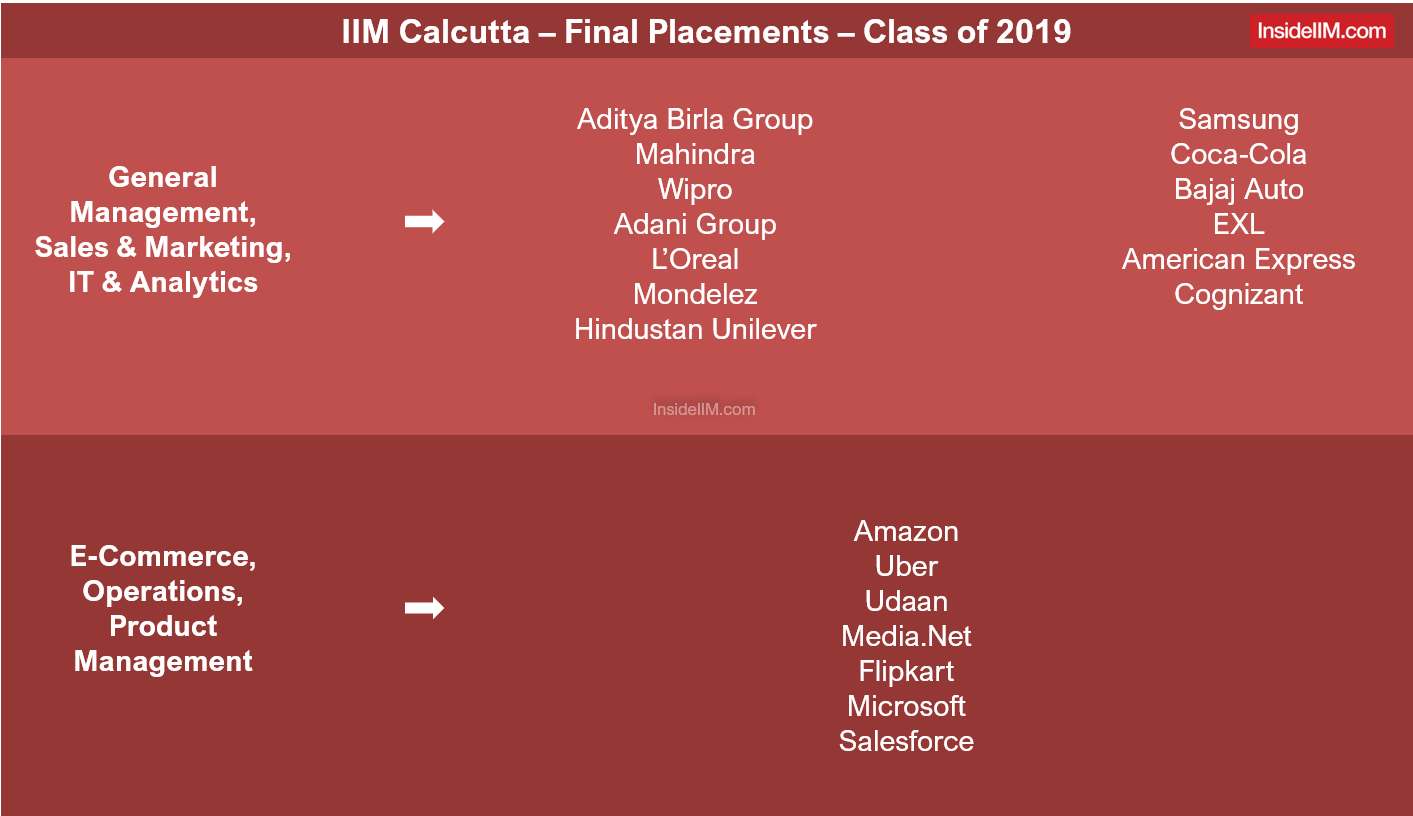 IIM Calcutta Placements 2019 - Companies: General Management, Sales & Marketing, IT & Analytics, E-commerce, Operations, Product Management