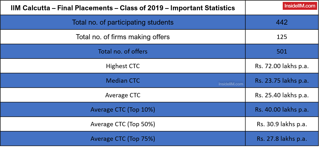 IIM Calcutta Placements Report 2019: Final Statistics