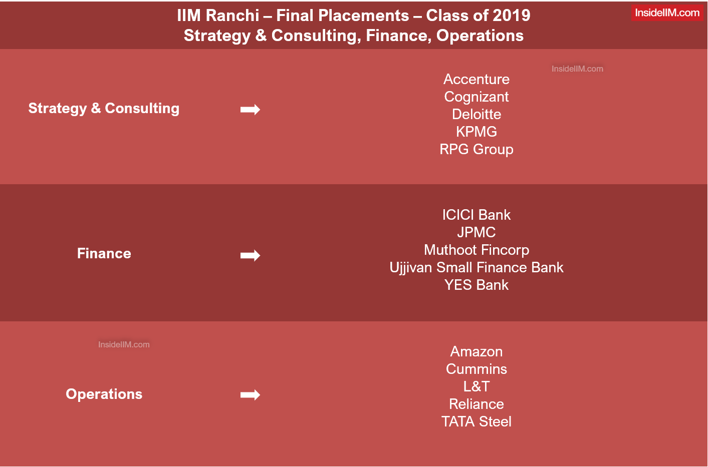 IIM Ranchi Final Placements 2019 - Top Strategy & Consulting, Finance, Operations Recruiters