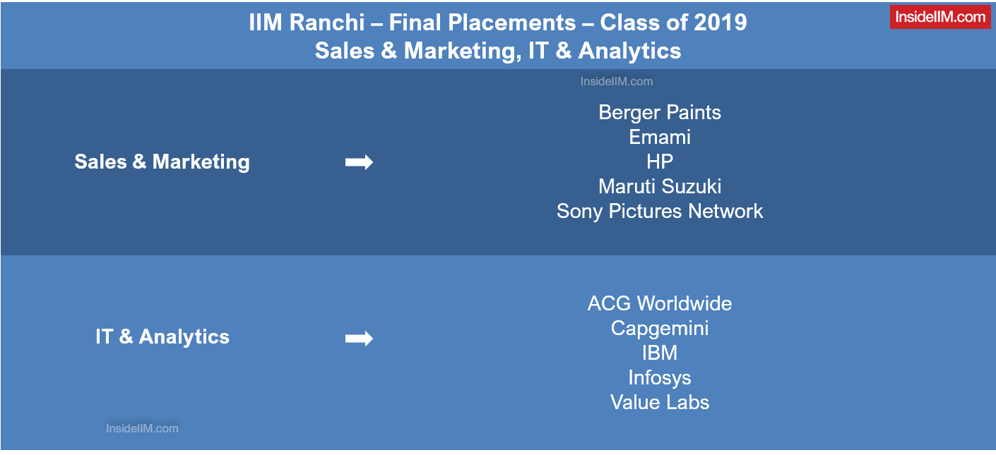 IIM Ranchi Final Placements 2019 - Top Sales & Marketing, IT & Analytics Recruiters