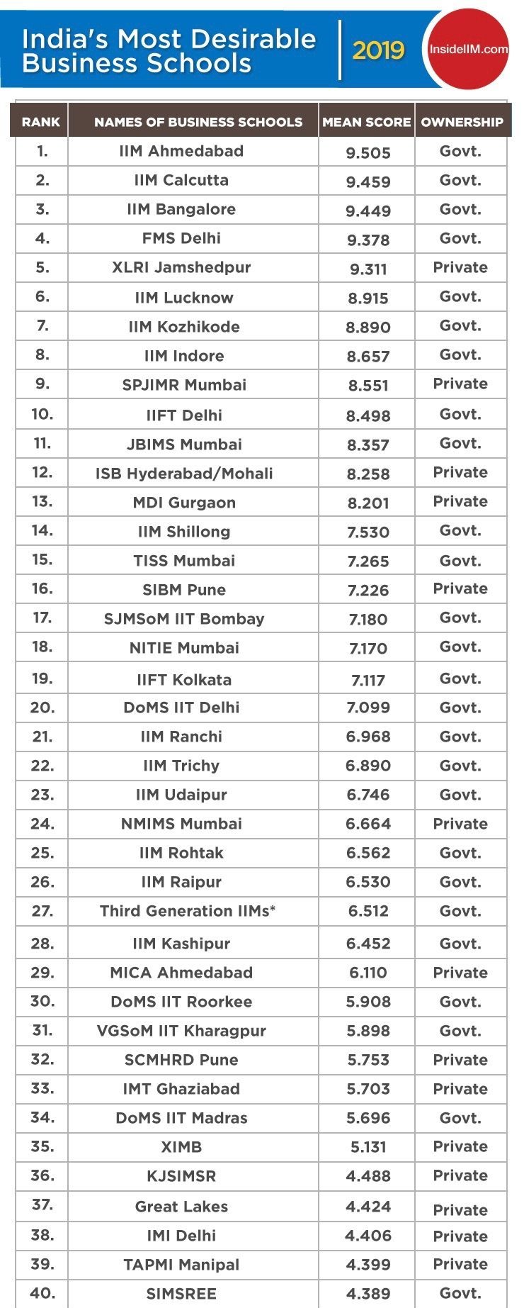 top 45 mba colleges in India 