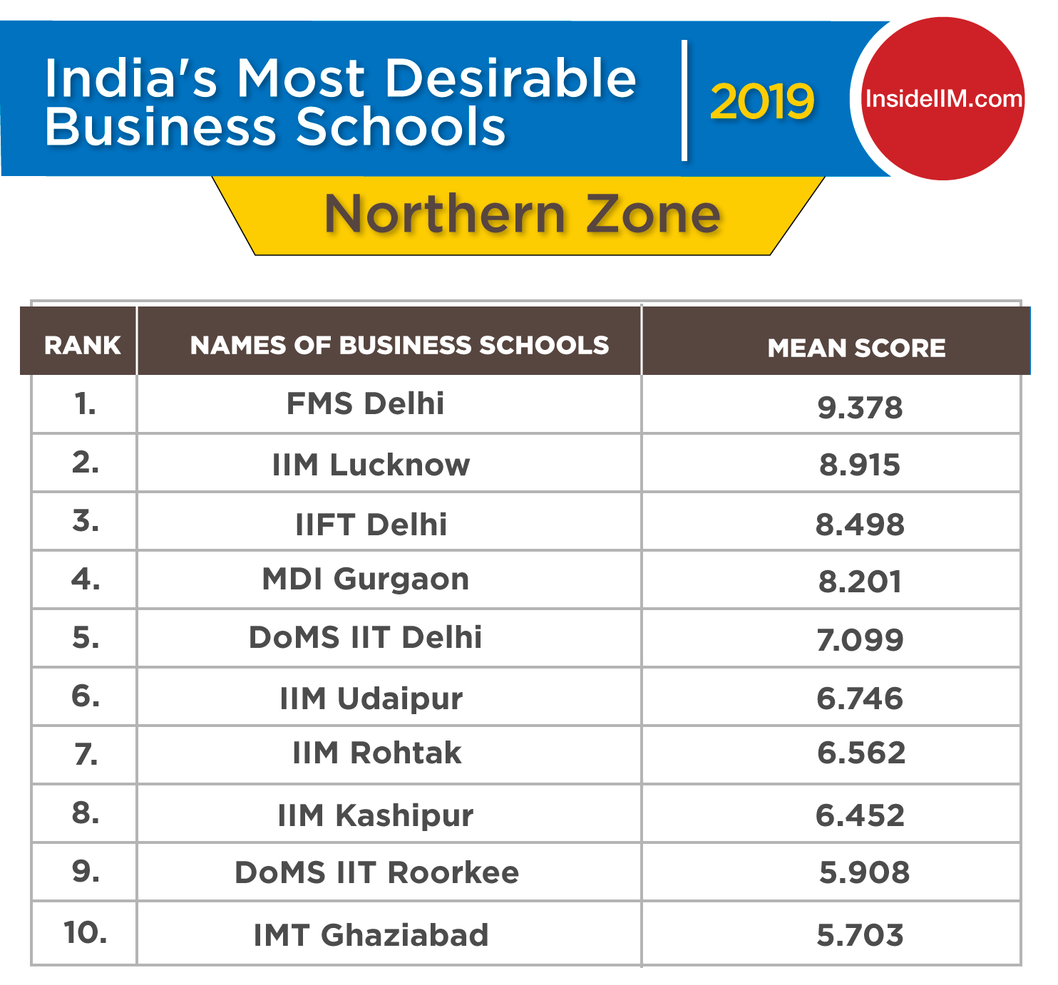 Top 10 MBA Colleges 2019 in North India