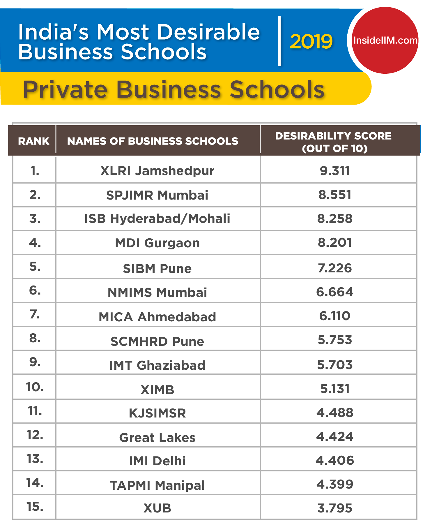Top MBA Colleges in India 2019 - Ownership: Private
