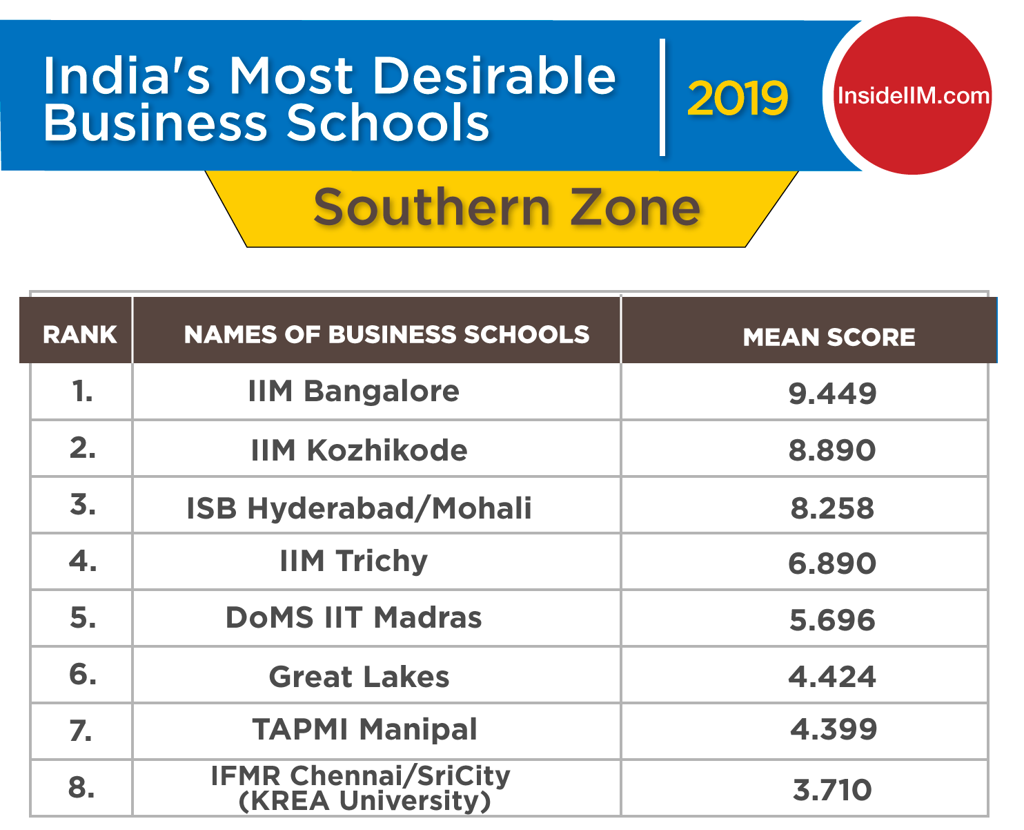Top MBA Colleges 2019 in South India