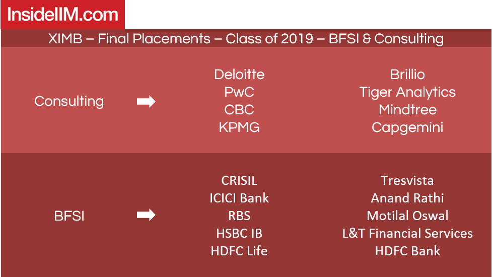XIMB placements 2019 - Companies: BFSI & Consulting