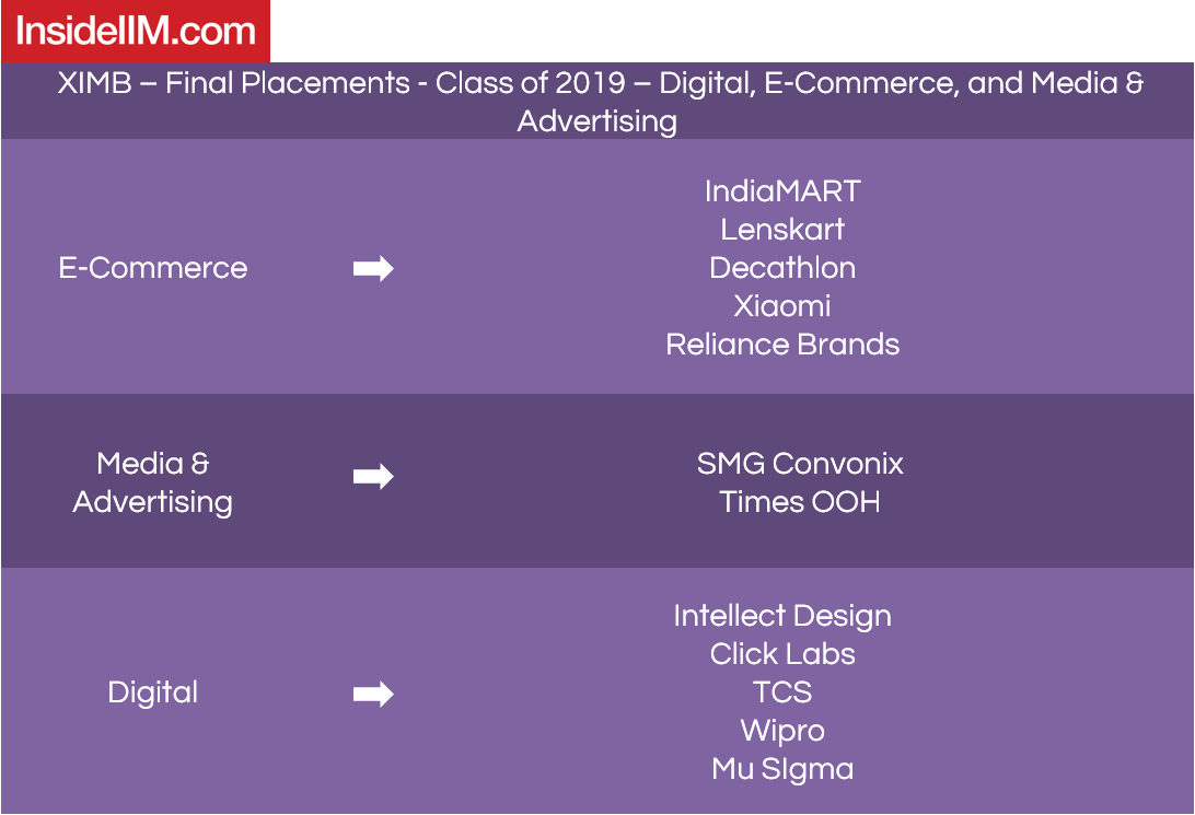XIMB placements 2019 - Companies: Digital, E-commerce, Media & Advertising
