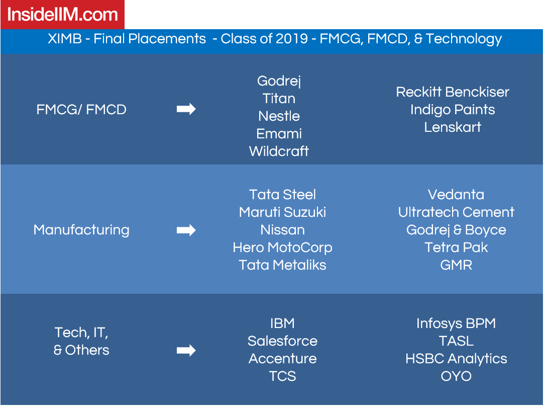 XIMB placements 2019 - Companies: FMCG, FMCD & Technology
