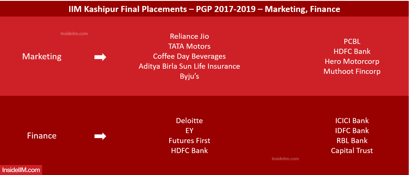 IIM Kashipur Placements 2019 - Companies: Marketing & Finance