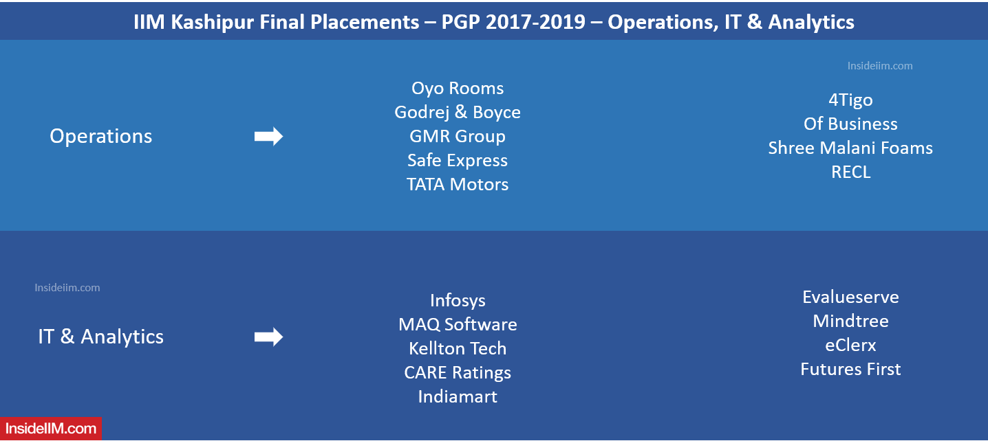 IIM Kashipur Placements 2019 - Companies: Operations, IT & Analytics