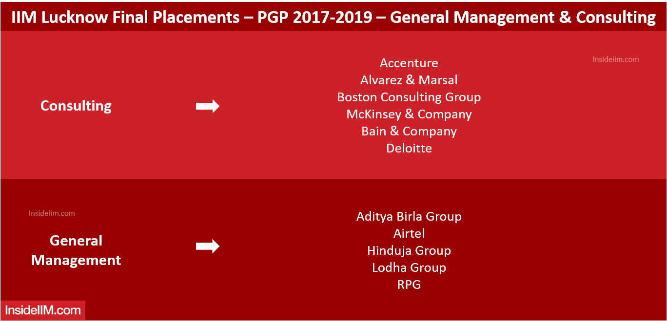IIM Lucknow Placements 2019 - Companies: General Management & Consulting