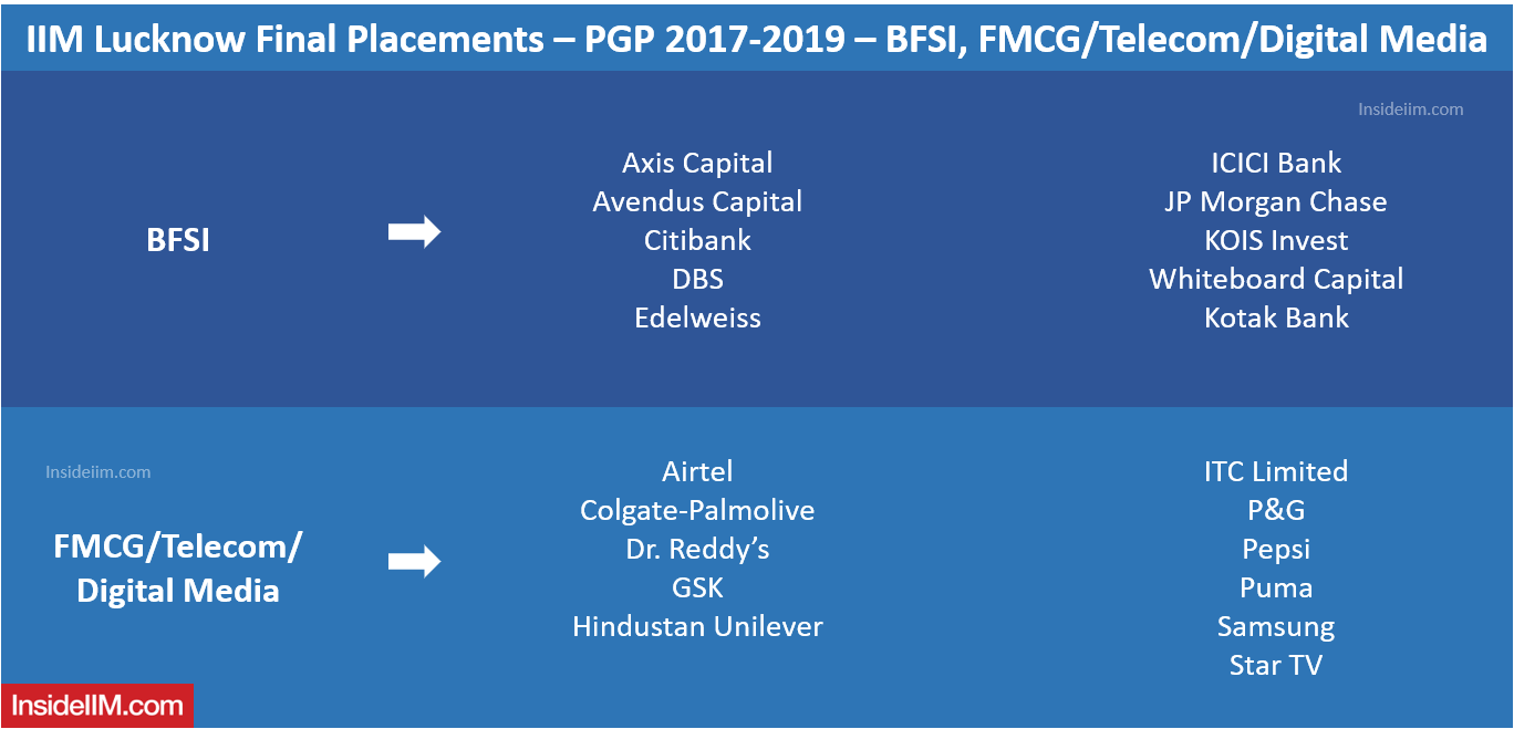 IIM Lucknow Placements 2019 - Companies: BFSI, FMCG, Telecom & Digital Media