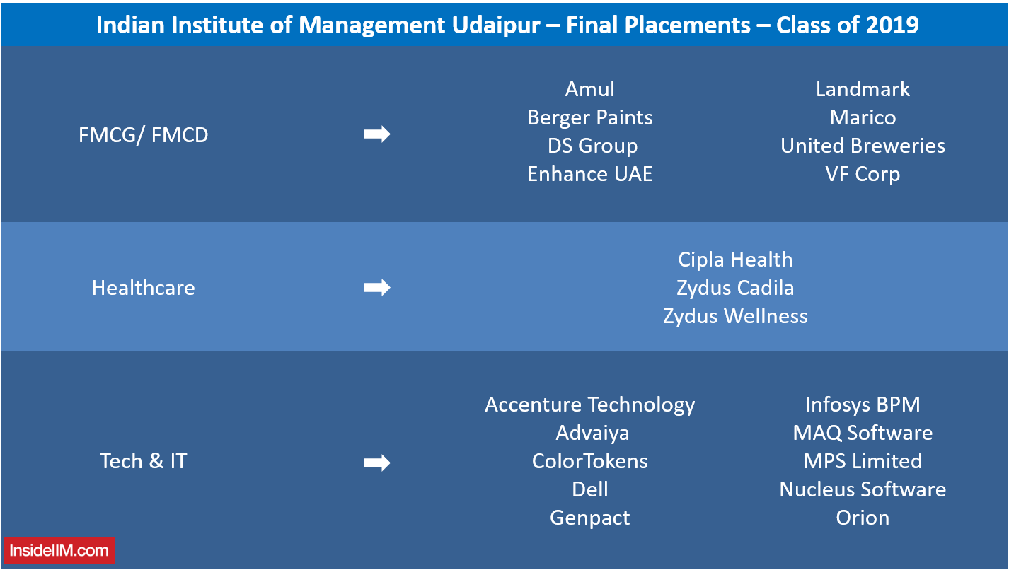 IIM Udaipur Final Placements 2019 - Companies: FMCG, Healthcare, IT & Technology