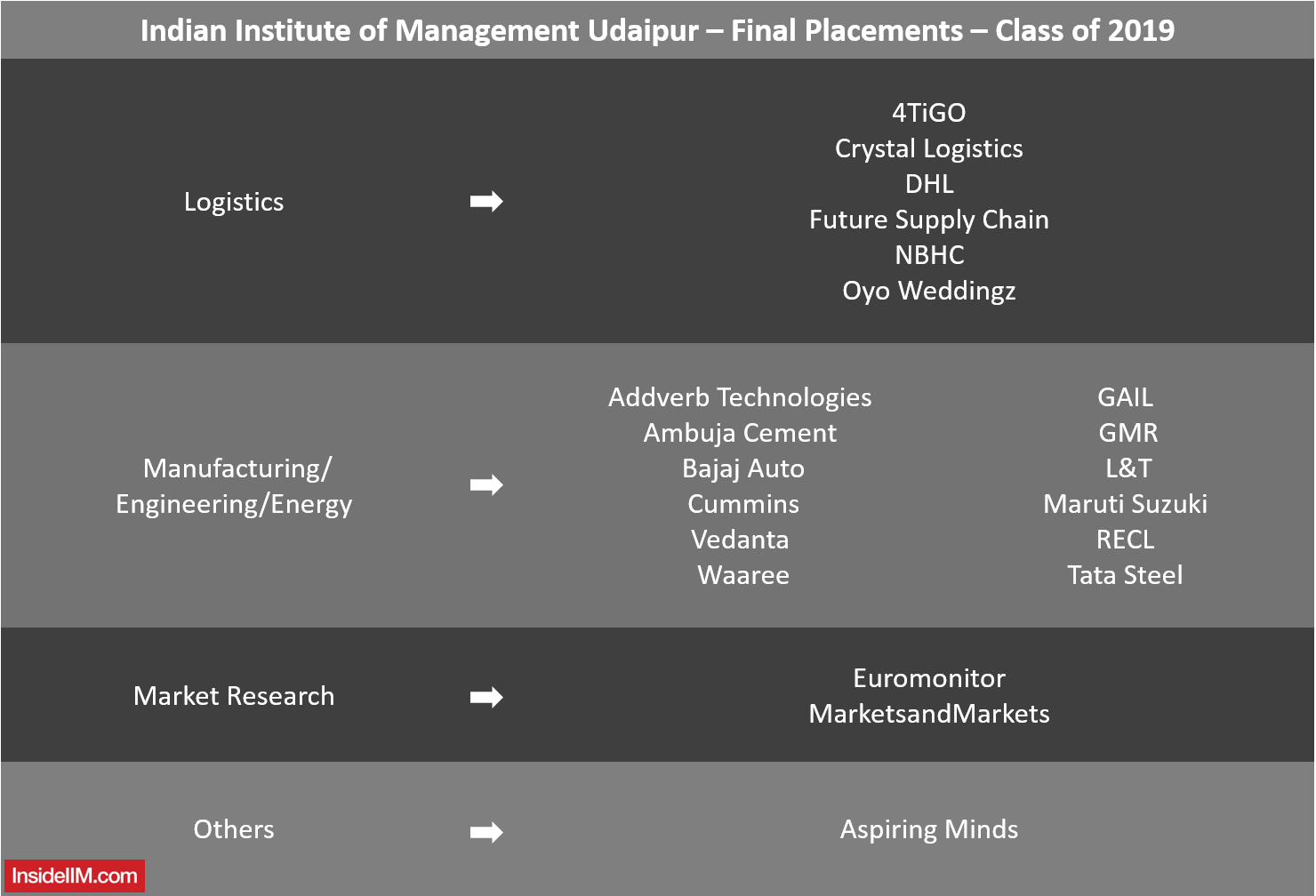 IIM Udaipur Placements 2019 - Companies: Logistics, Manufacturing, Market Research