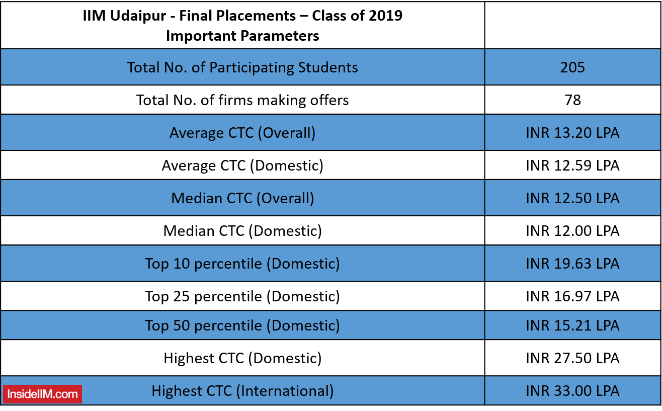 IIM Udaipur Final Placements 2019 - Important Figures