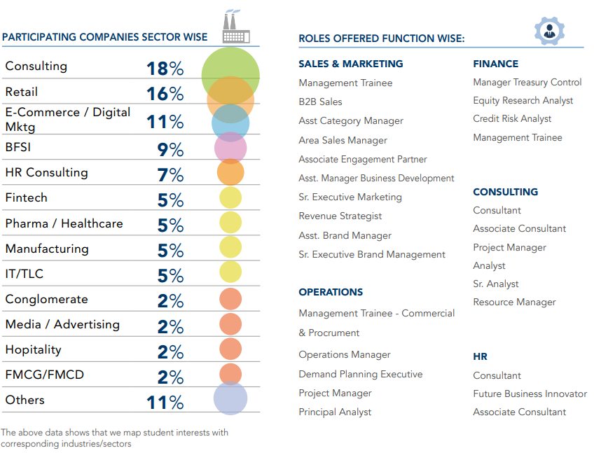 Function-wise Roles Offered 