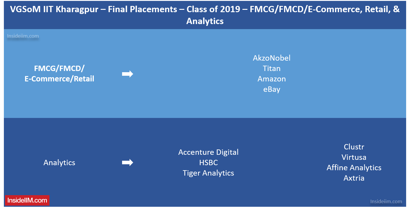 VGSoM Final Placements 2019 - FMCG, Analytics