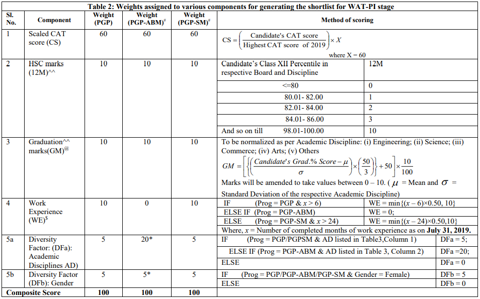 IIM Lucknow Selection Criteria 2019