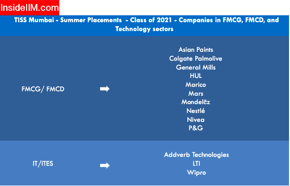 Tata Institute of Social Sciences Summer Placements - Companies: FMCG, FMCD & Technology