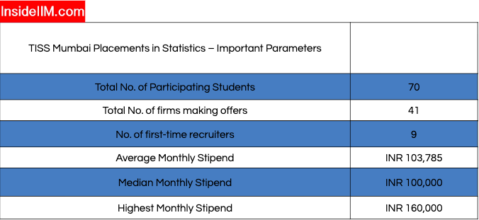 Tata Institute of Social Sciences Summer Placements - Overall Statistics