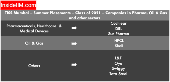 Tata Institute of Social Sciences Summer Placements - Companies: Pharma, Oil, GAS & Others