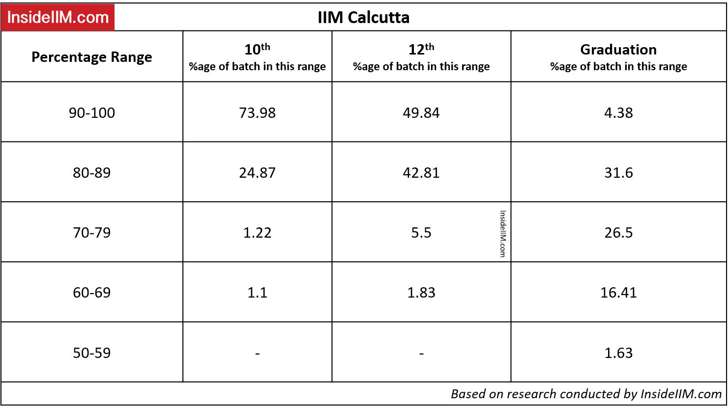 IIM Academic Profile - IIM Calcutta Academic Profile Requirements