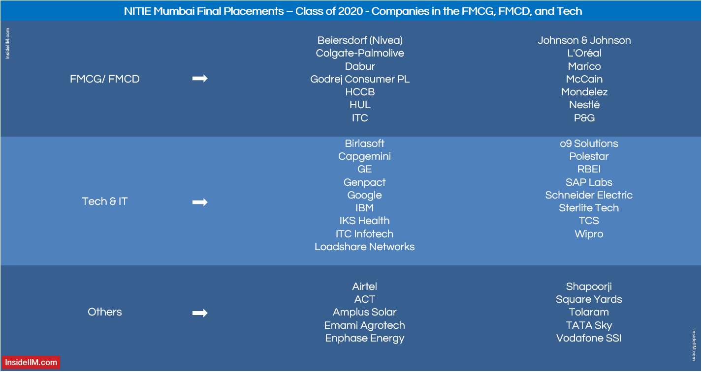 NITIE Mumbai 2020 Placement Report - Companies: FMCG, FMCD & Tech