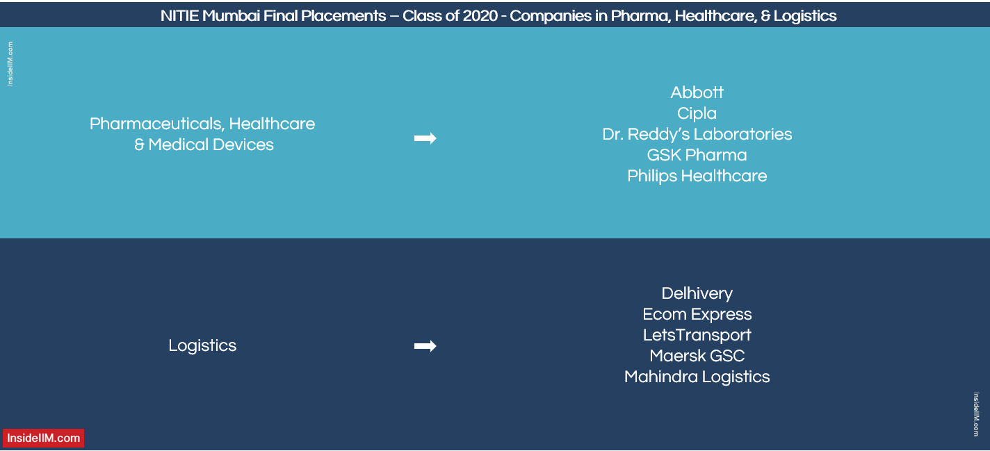 NITIE Mumbai Placement Report 2020 - Companies: Pharma, Healthcare & Logistics