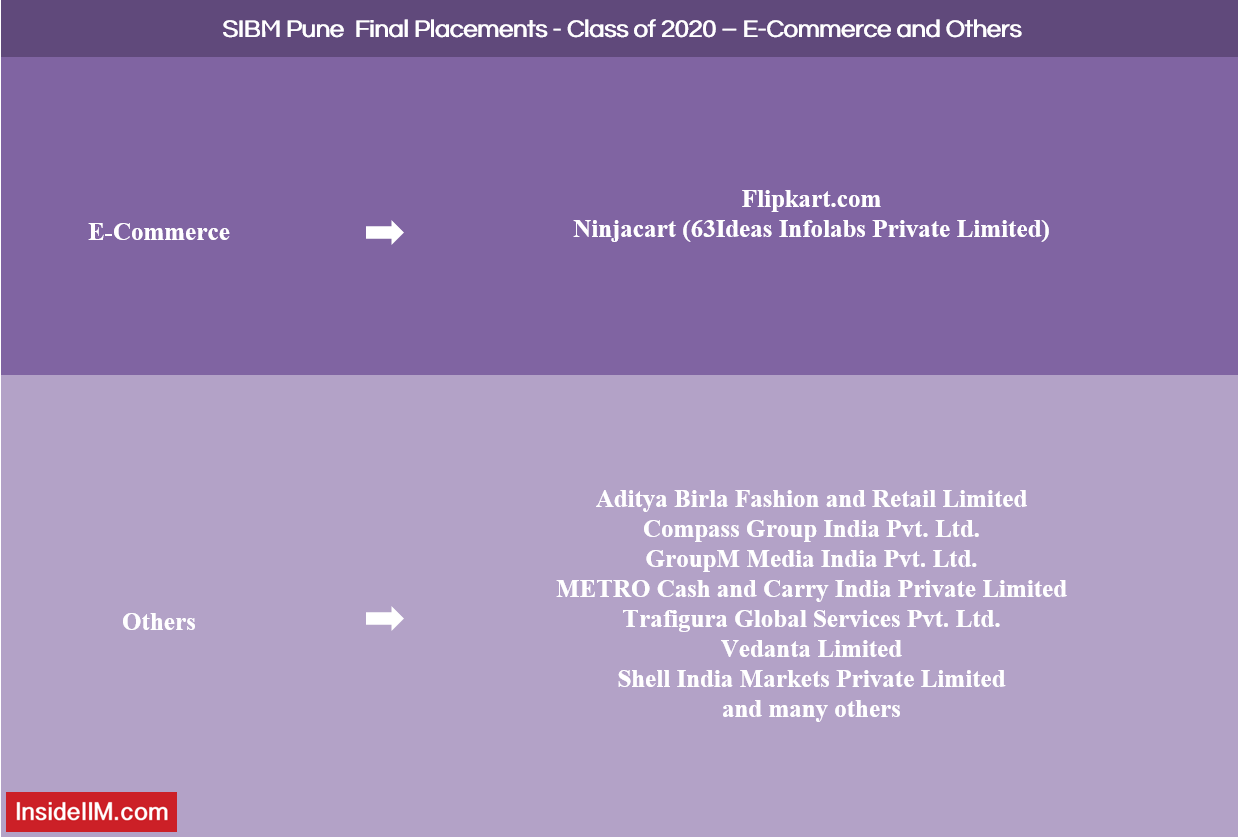 SIBM Pune Placements 2020 - Companies: E-Commerce, Others