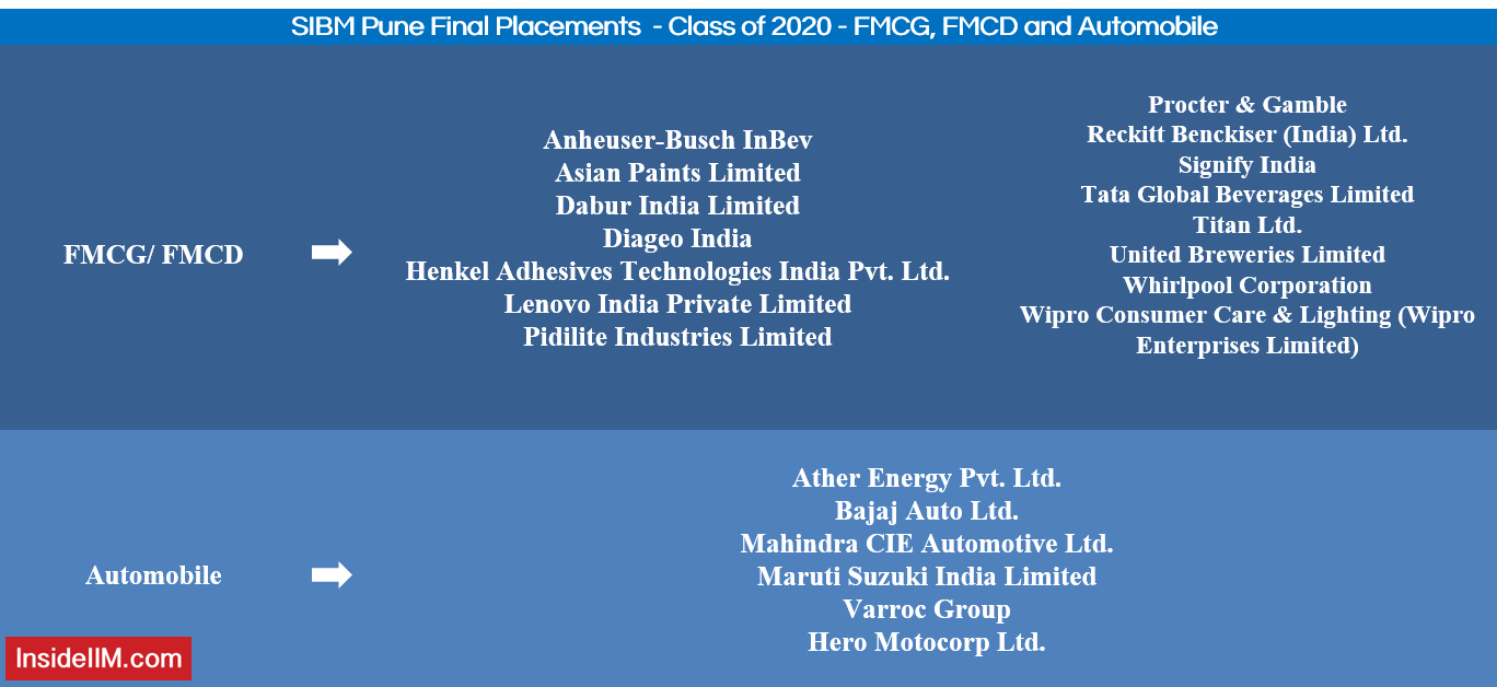 SIBM Pune 2020 Final Placements - Companies: FMCG, FMCD, Automobile