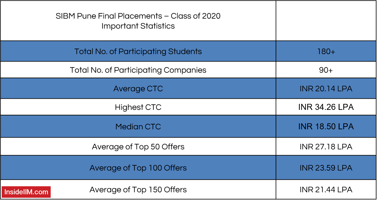 SIBM Pune Final Placements 2020 - Important Salary Figures: number of students participated, number of companies participated, SIBM Pune - Average CTC, Highest CTC of SIBM Pune, SIBM Pune - Median CTC