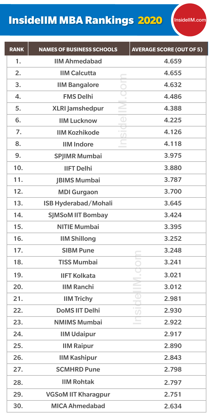 Top MBA Colleges India 2020 - InsideIIM MBA Rankings 2020