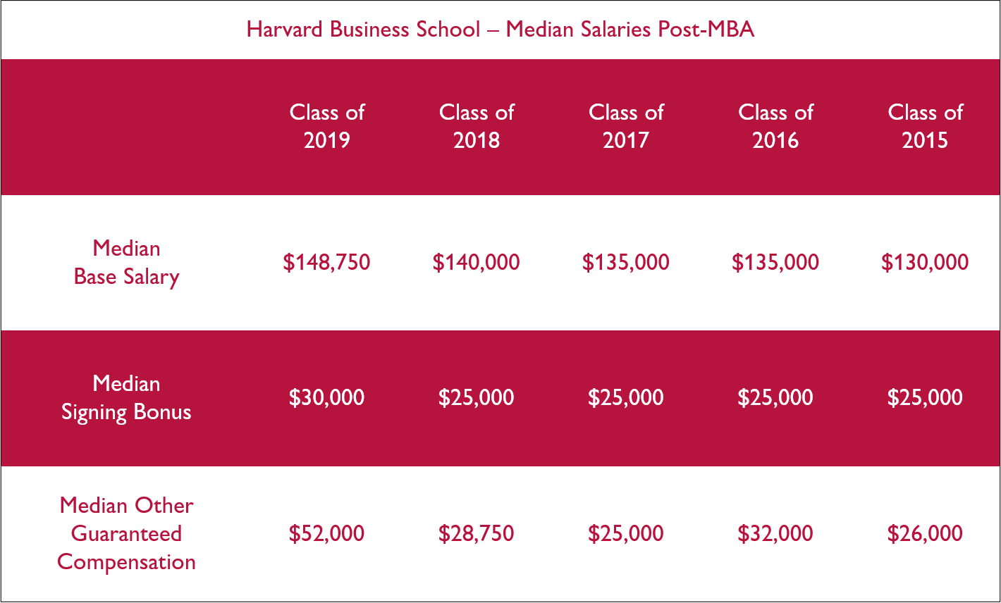 Average Salary Of Mba Graduate