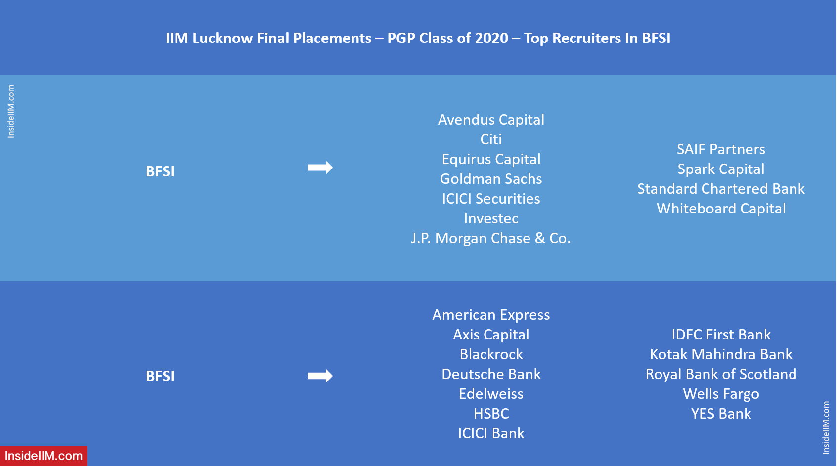 IIM Lucknow Final Placements 2020 - Top BFSI Recruiters