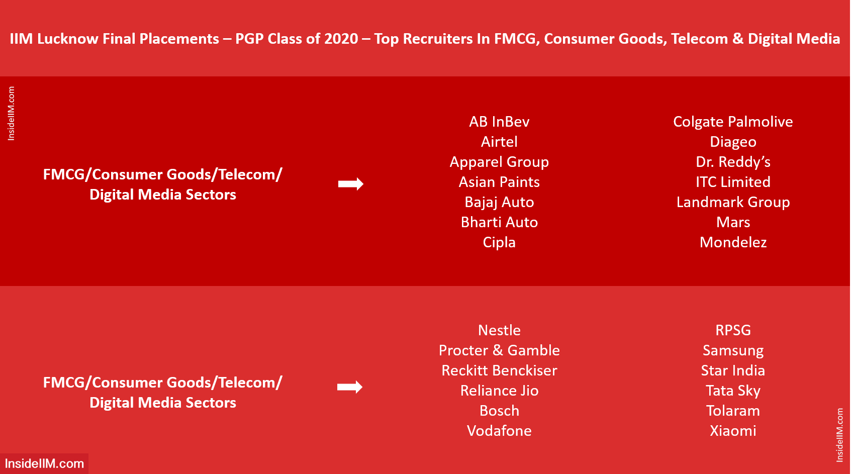 IIM Lucknow Final Placements 2020 - Top FMCG Recruiters
