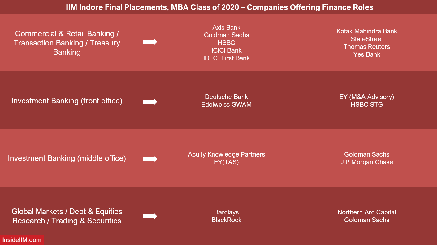 IIM Indore Final Placements 2020 - Top Finance Recruiters
