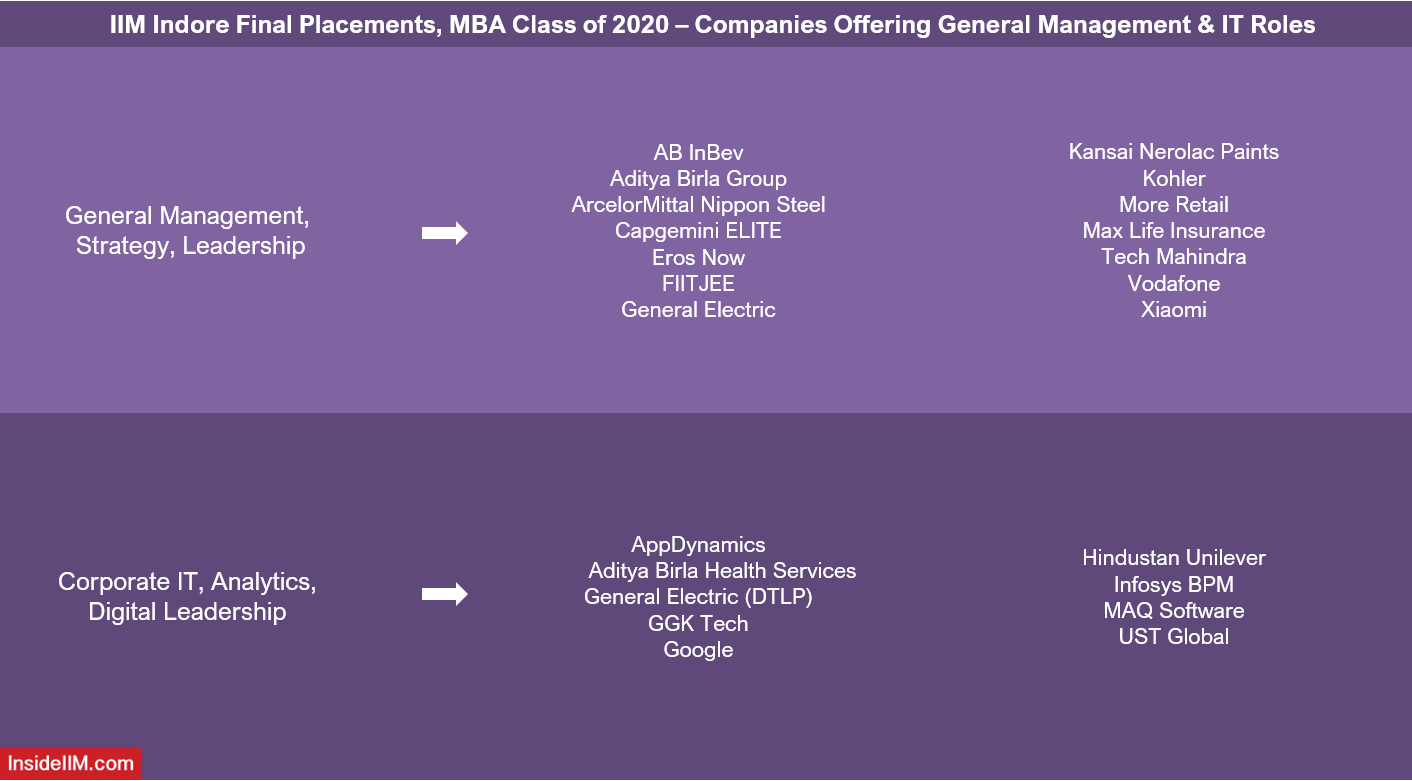 IIM Indore Final Placements 2020 - Top General Management, IT Recruiters