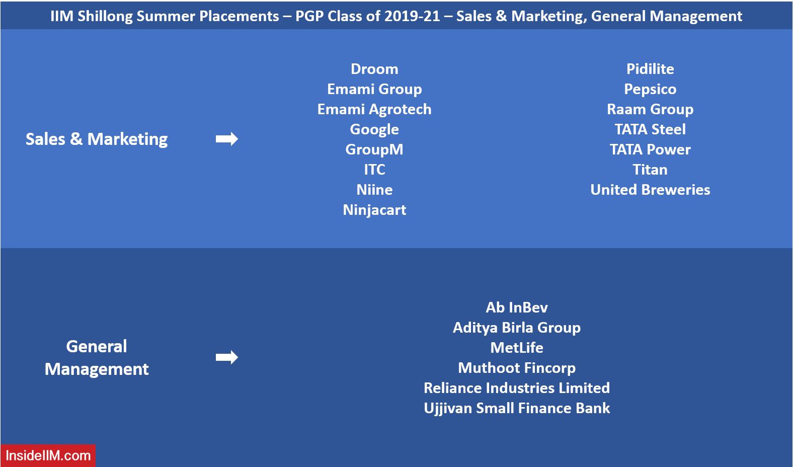 IIM Shillong Summer Placements 2021 - Sales & Marketing, General Management Recruiters