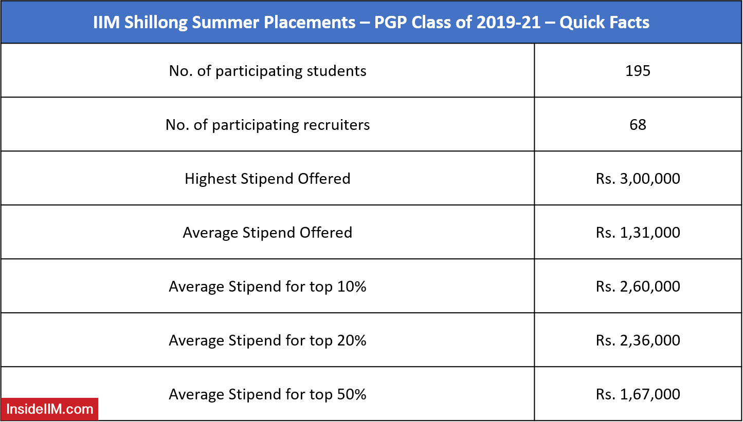 IIM Shillong Summer Placements 2021 - Quick Facts