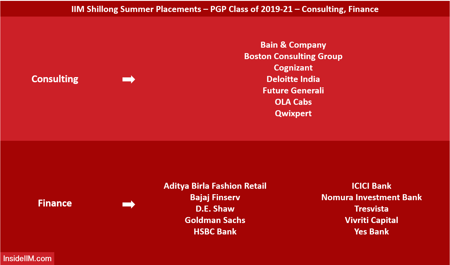 IIM Shillong Summer Placements 2021 - Consulting, Finance Recruiters